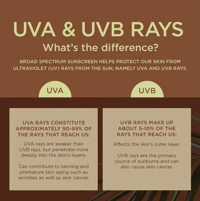 Sunshine Tanning Sun Protection Spray, Water Resistant, Five Oz, 3-Pack